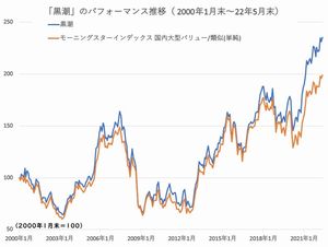 世界の投資家が注目する日本バリュー株の品質、類似ファンドを成績で上回ってきた「黒潮」が着目する企業価値とは？